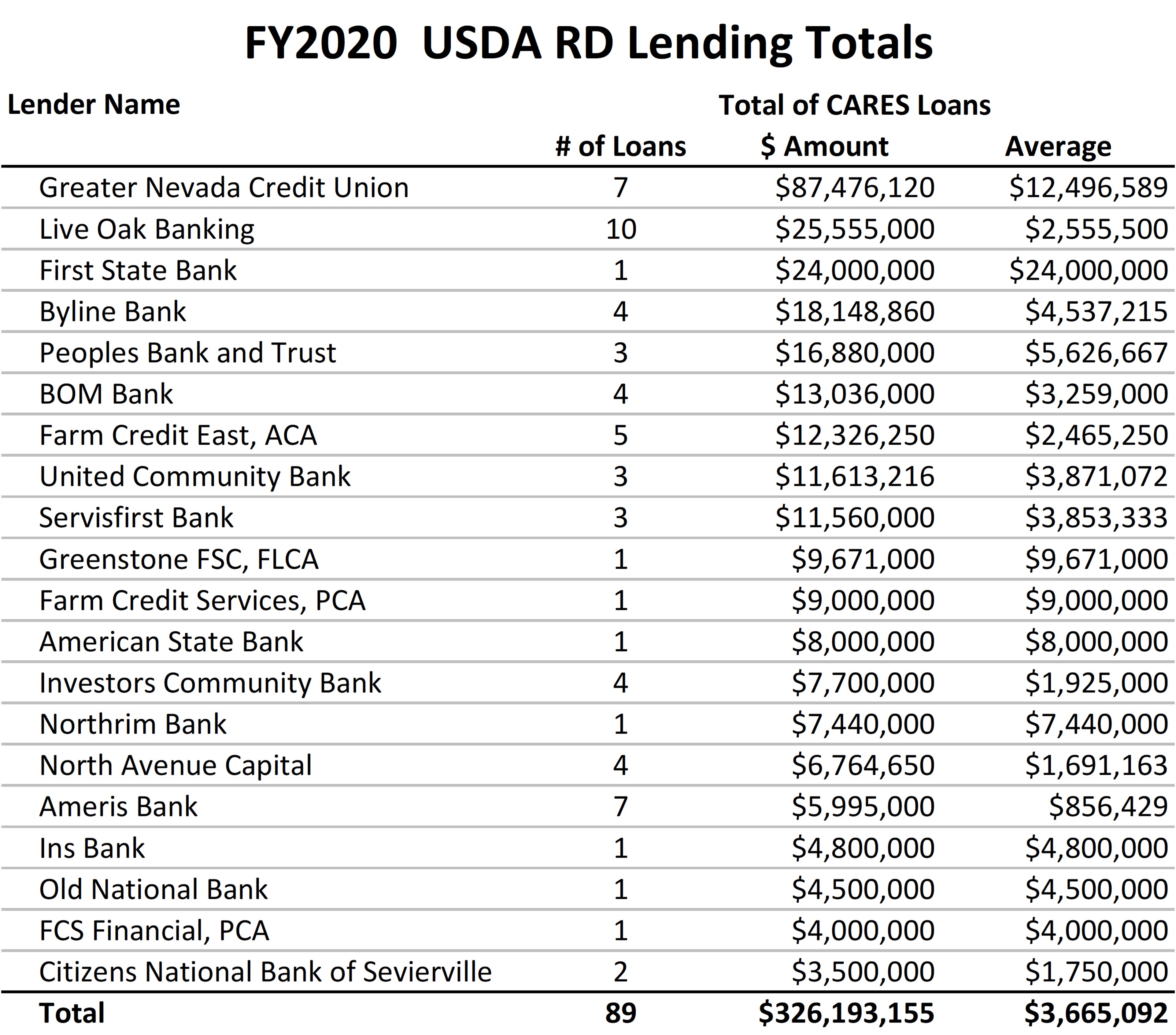 FY2020 USDA Rural Development B&I CARES Act Lending Totals